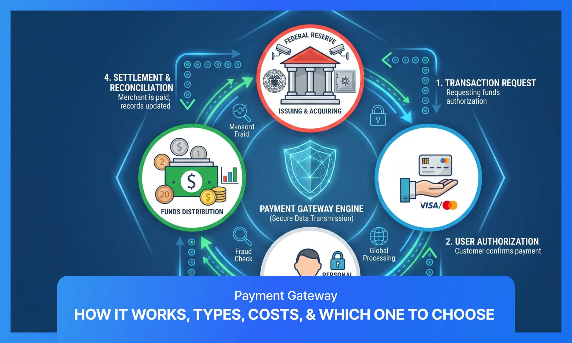 Cover image for article on Payment gateway